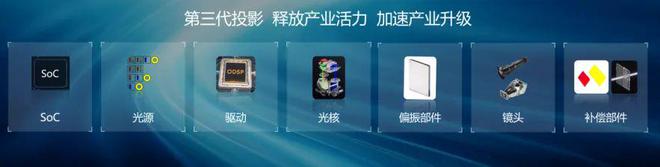 LCoS：中国投影产业链崛起的新引擎pg电子中文模拟器第三代投影技术 3(图4)